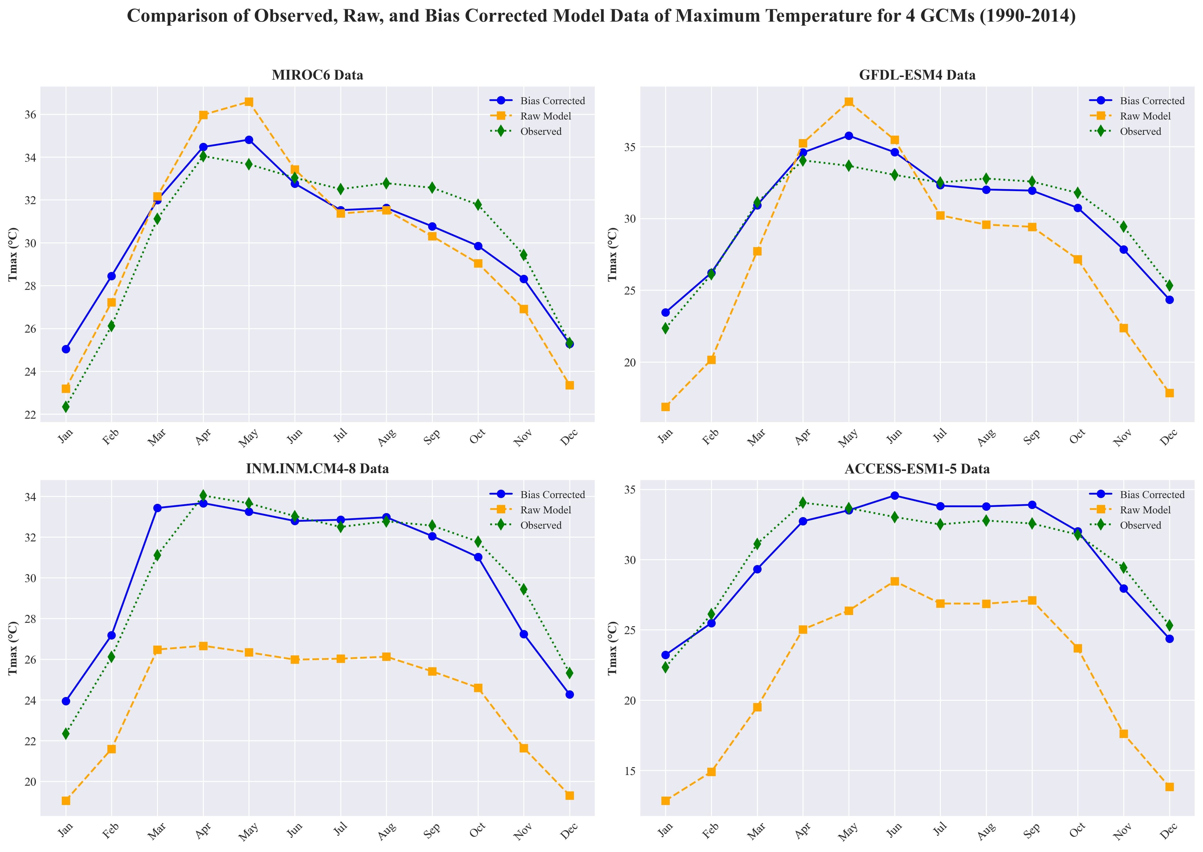 Temperature Bias Correction of GCM Outputs